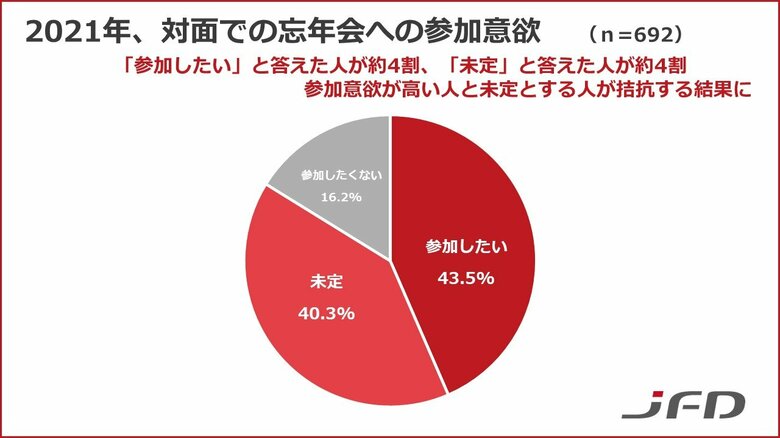 8割の人が2020年は忘年会開催なかったと回答 2021年の忘年会に求めるものは「少人数・感染対策に配慮した開催場所・個食」