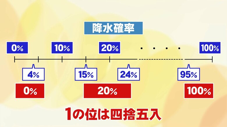 降水確率の算出