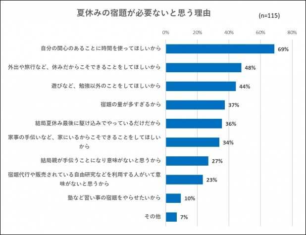 夏休みの宿題 を15 の保護者が 不要 と回答 手伝うのが面倒なわけじゃないホントの理由