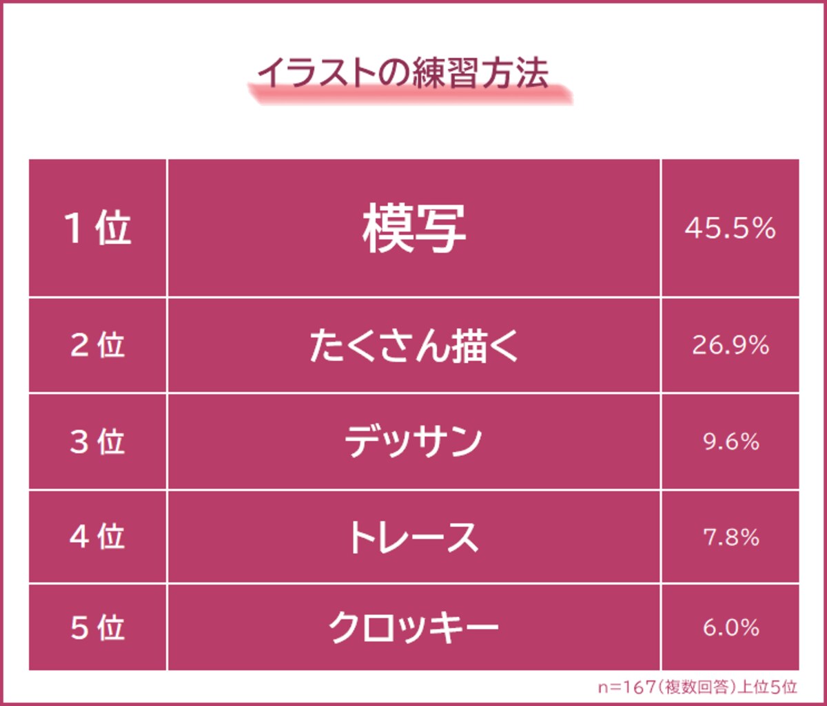 イラストが上手くなるには？】練習方法や参考にしているものを167人にアンケート調査