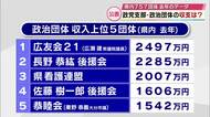 大分県内757の政党支部・政治団体の2024年収支報告書を公表　収入と支出いずれも前年より減少