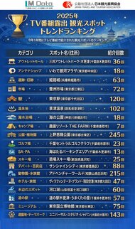 株式会社エム・データ　×　公益社団法人日本観光振興協会　　「2025年 TV番組露出 観光スポット トレンドランキング（MBT）」発表