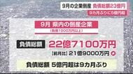 9月の企業倒産 負債総額23億円 9カ月ぶり5億円超 業歴ある企業倒産が増加傾向に【佐賀県】