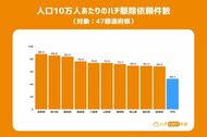 ハチ駆除依頼、人口あたり最多は長野県、総数最多は愛知県!ハチ駆除依頼に関する「地域差」を分析。