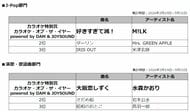 MAJ2026「カラオケ特別賞」最終結果発表【J-Pop部門】M!LK「好きすぎて滅！」【演歌・歌謡曲部門】水森かおり「大阪恋しずく」