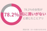 78.2%の50代女性が「肌に潤いがない」と感じたことがある。冬も乾燥対策で潤い美肌を保ちたい!