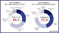 国内企業の約8割が将来の「人材不足」を不安視。企業規模を問わず「専門スキル人材」の不足がより顕著に～国内企業の人材不足実態調査～