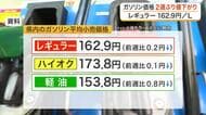 宮城県内のガソリン価格が２週ぶり値下がり　レギュラー１６２.９円　補助金減も競争原理で下落に転じる