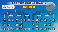 夏の高校野球県大会　組み合わせ決定　7月8日開幕　49チームが熱戦　岩手県