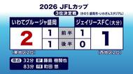 いわてグルージャ盛岡、3位決定戦第1戦で勝利　JFLカッププレーオフ