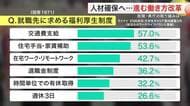 民間でも官公庁でも…進む「働き方改革」　就活生は約６０％が「福利厚生の充実」を重視〈宮城〉