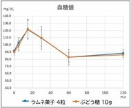 自治医科大学医学部 間藤教授・国際医療福祉大学市川病院 野田教授との共同研究 ラムネ菓子と粉末ぶどう糖摂取時の血糖値推移に差がない結果が判明 日本食品科学工学会第72回大会で発表