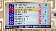 【J2新潟】“苦手なアウェー戦”克服できず大分に1-5で大敗「すごくもったいない失点…自ら手放した形に」
