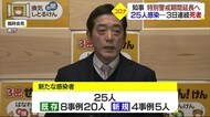 新型コロナ 25人の感染確認 知事「特別警戒期間は延長せざるを得ない」【愛媛】