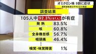 沖縄で猛威のオミクロン株 9割以上が有症 ブレイクスルーも多く