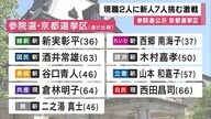 【参院選・京都選挙区】長らく議席を守ってきた自民・共産現職2人も…自民には発言巡り「逆風」　共産は”党勢低下”の中「宝の議席」守れるか　野党の新人7人が挑む　激戦に