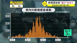 新規コロナ感染者“減少”なぜ? 第6波は起こるのか? 感染症学の専門家に聞く〈宮城〉