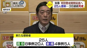 新型コロナ 25人の感染確認 知事「特別警戒期間は延長せざるを得ない」【愛媛】