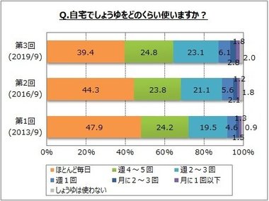 【醤油に関するアンケート調査】自宅での醤油の利用頻度は「ほとんど毎日」が4割弱。「ボトル型(押し出し式)」利用者は4割弱で、2016年調査より増加