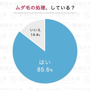 【夏目前!】男性のムダ毛処理の常識が変わる?気になるオトコのムダ毛、男女の意識に大きな違いあり