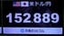 円相場が1ドル＝152円台に上昇　約半年ぶり円高水準　シルバーウィー…