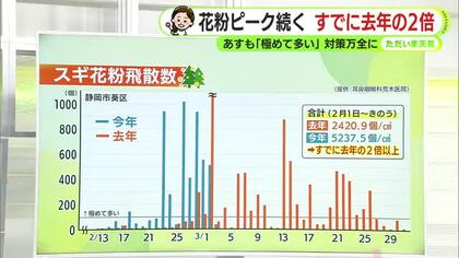 花粉飛散のピーク続く　飛散数はすでに去年の2倍　あす5日も「極めて多い」予想　【静岡・ただいま天気】