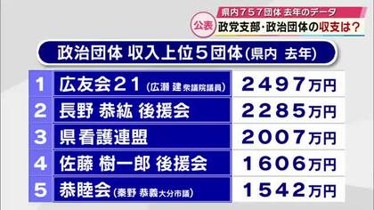 大分県内757の政党支部・政治団体の2024年収支報告書を公表　収入と支出いずれも前年より減少