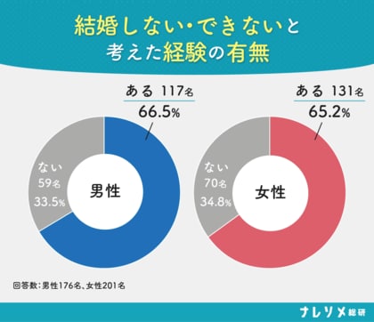 【ナレソメ総研調査】交際経験ゼロで諦める男 vs 結婚は面倒と感じる女。「このまま一生独身かも」と考えた経験、男女ともに約7割