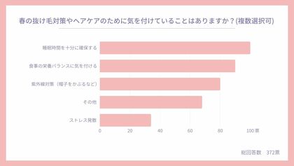 【春のヘアケア調査】約3人に1人が春に抜け毛の増加を実感!大切なのは”優しい洗浄と保湿”