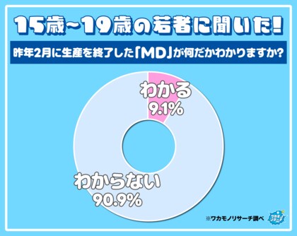 令和の若者の９割「MD」が何だかわからない！「マジデブ」「みかんデラックス」驚愕回答も！