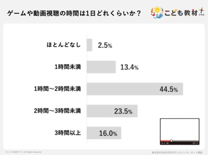 【保護者120人調査】小学生の冬休み、最大の悩みは「ゲーム・動画漬け」が46.7%でトップ