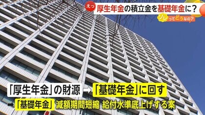 「余ってるなら還元して」“国民年金底上げ案”に会社員から不満の声…夫婦で受け取れる年金額が2万円以上増えるケースも【ソレってどうなの？】