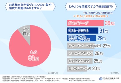 【美容師が見抜いている、髪や頭皮の問題】薄毛や抜け毛、頭皮トラブルなどを自覚していない方がいると9割の美容師が回答!
