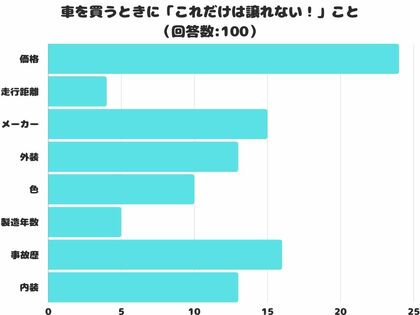 【調査レポート】車を買うときに「これだけは譲れない!」というポイント2位は「事故歴」!1位は?