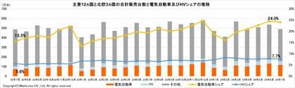 マークラインズ 電気自動車販売月報 2024年7月
