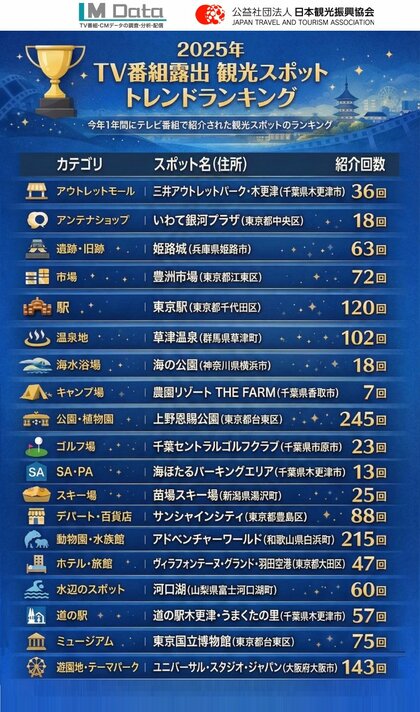 株式会社エム・データ　×　公益社団法人日本観光振興協会　　「2025年 TV番組露出 観光スポット トレンドランキング（MBT）」発表