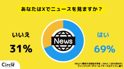 【Z世代のホンネ調査】24%の大学生が「Grokのファクトチェックだけでニュースを確認」ニュースの転載元を毎回確認するのはわずか 13%