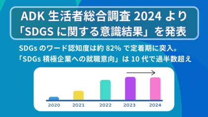 ADKマーケティング・ソリューションズ、「ADK生活者総合調査2024」より 『SDGsに関する意識結果』を発表