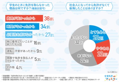 【免許を取らなかった人の“後悔”に関する調査】社会人の約4割が「学生のうちに取るべきだった」と“後悔”の経験あり!?リアルな声とは…?