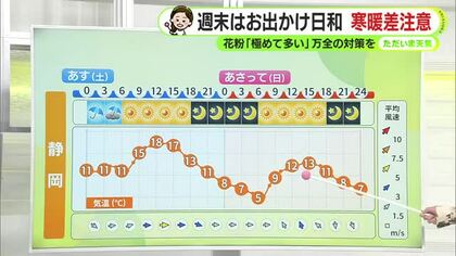 金曜夜は雨予想も天気は急速に回復　土日はお出かけ日和に　寒暖差に注意　【静岡・ただいま天気  3/6】