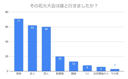 【200名に調査】最も印象深い花火大会は?理由や忘れられないエピソード、トラブルなども紹介します!