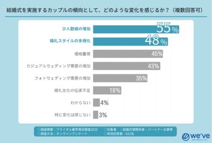 ブライダル業界の構造変化を可視化『業界現状調査2025』結果公開