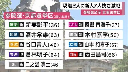【参院選・京都選挙区】長らく議席を守ってきた自民・共産現職2人も…自民には発言巡り「逆風」　共産は”党勢低下”の中「宝の議席」守れるか　野党の新人7人が挑む　激戦に