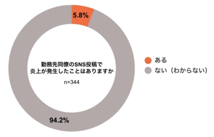 <企業のSNS炎上対策に関する実態調査>企業の65%が、社名特定可能な従業員のXアカウントを把握していない