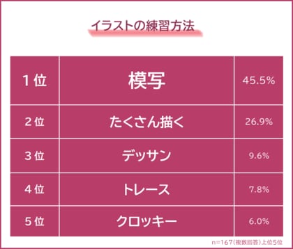【イラストが上手くなるには?】練習方法や参考にしているものを167人にアンケート調査