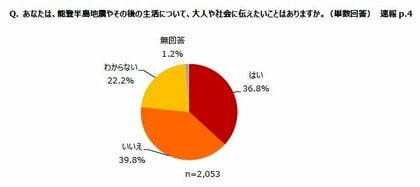 「能登半島地震」被災地の小中高生世代2,053人のアンケート「見捨てないでほしい」「想いが全国に届いてほしい」「できることはありませんか?」復興に向けて何かしたいと思っている子どもは64.0%
