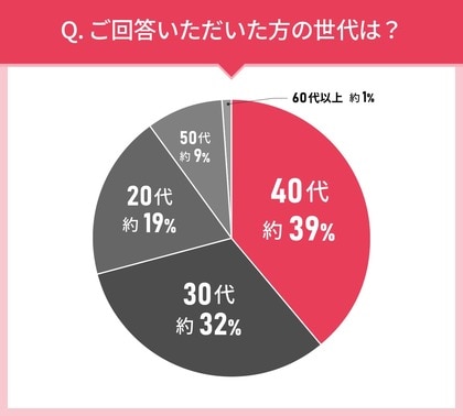 男女105人に聞いた!ヘアミルク選びの実態調査|使ってみたいヘアミルク第2位はISSHI イッシ ザ ヘアミルク Dx ディープリペアモイスト!では第1位は?