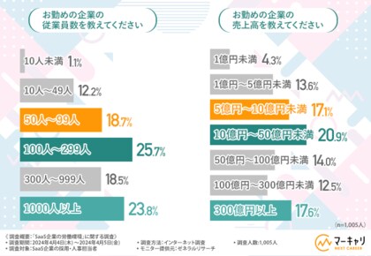 【SaaS企業の労働環境】コロナ禍が落ち着いた現在、約8割の方が出社することにメリットを感じていると回答。