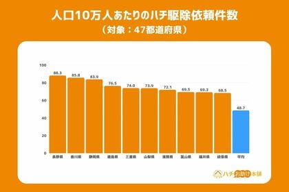 ハチ駆除依頼、人口あたり最多は長野県、総数最多は愛知県!ハチ駆除依頼に関する「地域差」を分析。
