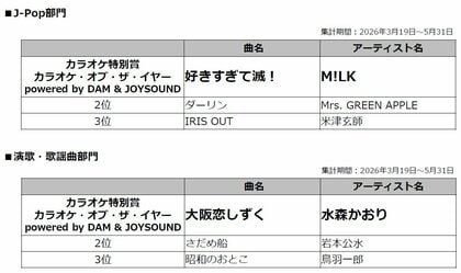 MAJ2026「カラオケ特別賞」最終結果発表【J-Pop部門】M!LK「好きすぎて滅！」【演歌・歌謡曲部門】水森かおり「大阪恋しずく」